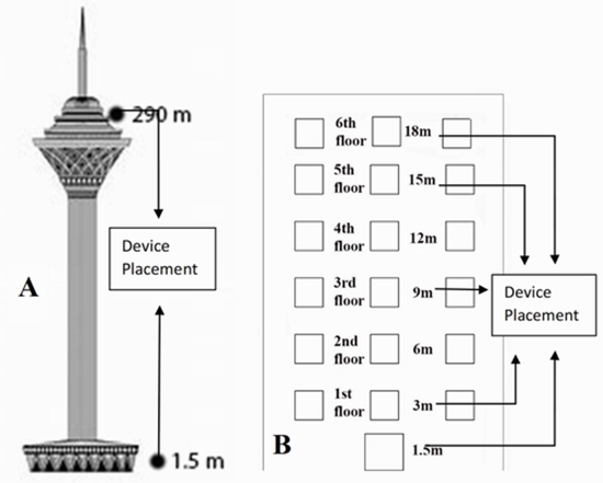 Investigating the trend of vertical distribution of ambient air pollutants (PM2.5, PM10 and NO2); A systematic review 